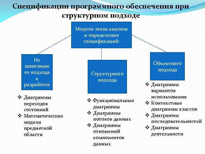 Проект программного обеспечения