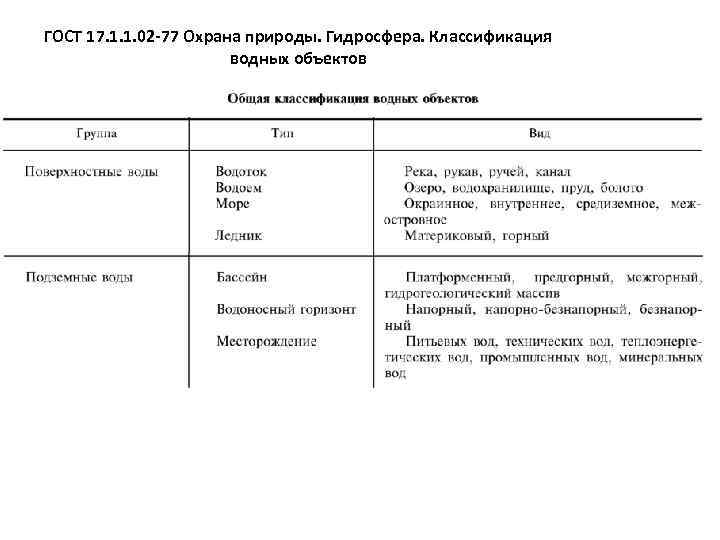 ГОСТ 17. 1. 1. 02 -77 Охрана природы. Гидросфера. Классификация водных объектов 