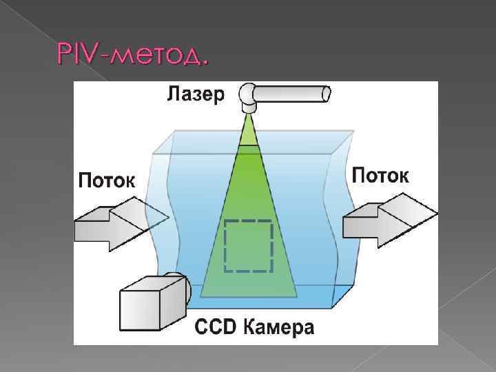PIV-метод. 