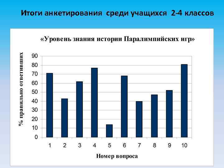 Итоги анкетирования среди учащихся 2 -4 классов 