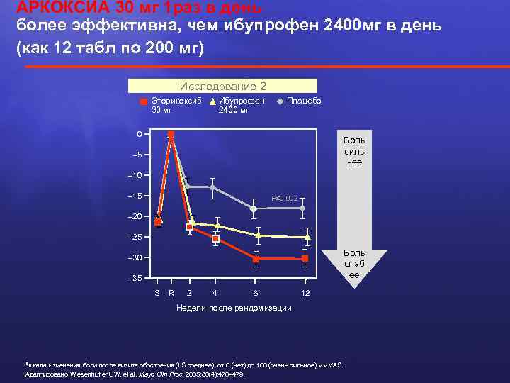 АРКОКСИА 30 мг 1 раз в день более эффективна, чем ибупрофен 2400 мг в