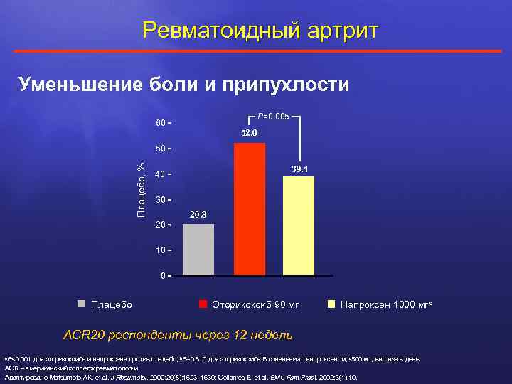 Ревматоидный артрит Уменьшение боли и припухлости P=0. 005 60 52. 6 Плацебо, % 50