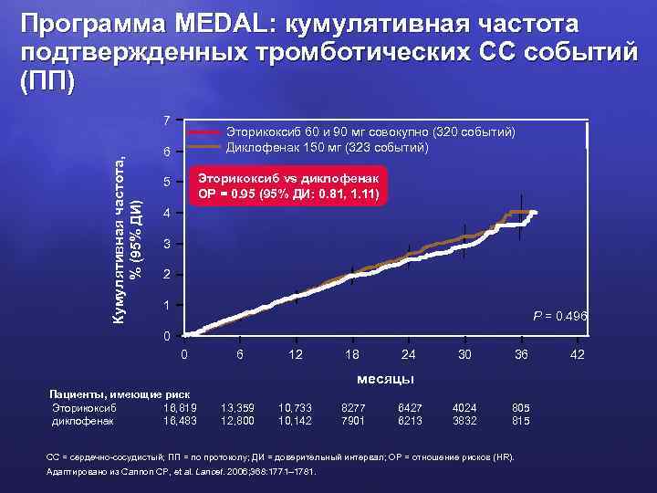 Программа MEDAL: кумулятивная частота подтвержденных тромботических СС событий (ПП) Кумулятивная частота, % (95% ДИ)