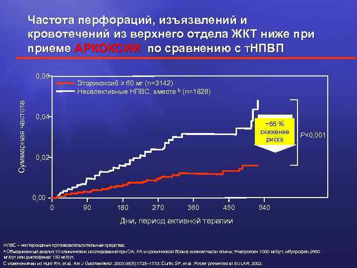 Частота перфораций, изъязвлений и кровотечений из верхнего отдела ЖКТ ниже приеме АРКОКСИИ по сравнению