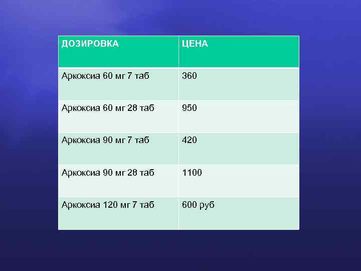 ДОЗИРОВКА ЦЕНА Аркоксиа 60 мг 7 таб 360 Аркоксиа 60 мг 28 таб 950