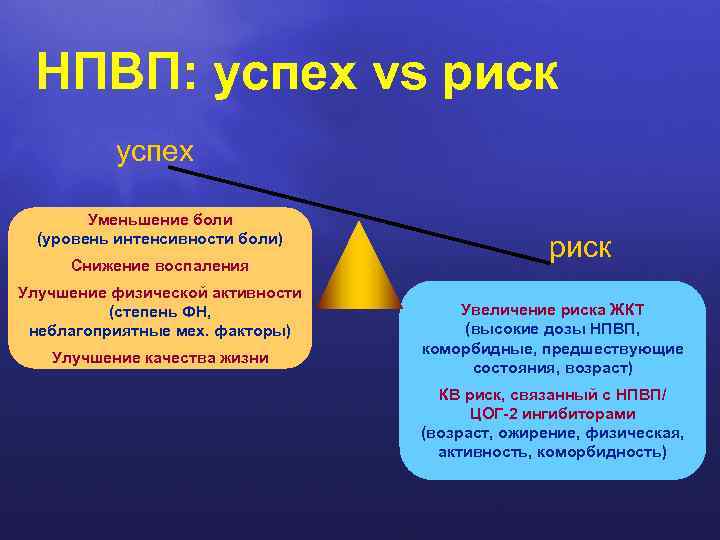 НПВП: успех vs риск успех Уменьшение боли (уровень интенсивности боли) Снижение воспаления Улучшение физической