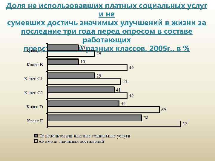 Доля не использовавших платных социальных услуг и не сумевших достичь значимых улучшений в жизни