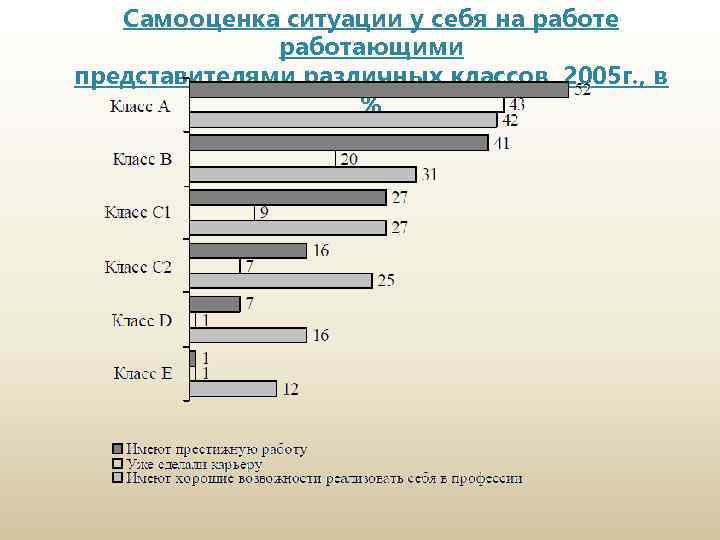 Самооценка ситуации у себя на работе работающими представителями различных классов, 2005 г. , в