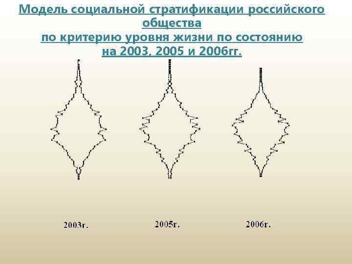 Модель социальной стратификации российского общества по критерию уровня жизни по состоянию на 2003, 2005