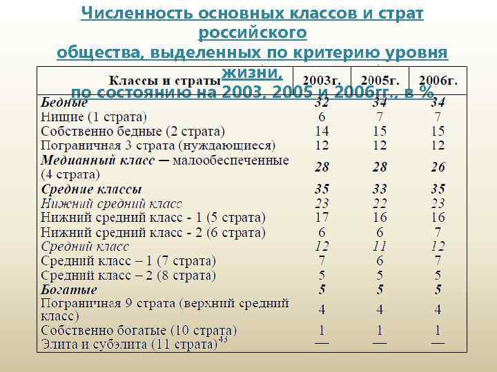 Численность основных классов и страт российского общества, выделенных по критерию уровня жизни, по состоянию