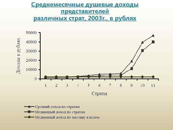 Среднемесячные душевые доходы представителей различных страт, 2003 г. , в рублях 