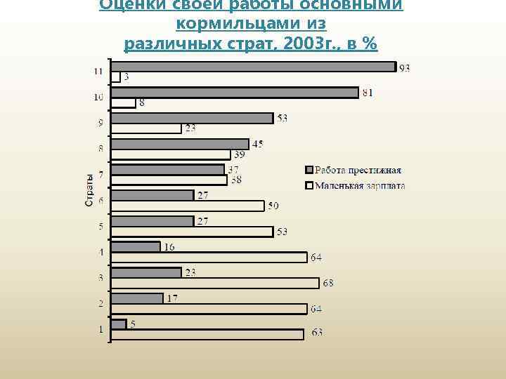 Оценки своей работы основными кормильцами из различных страт, 2003 г. , в % 