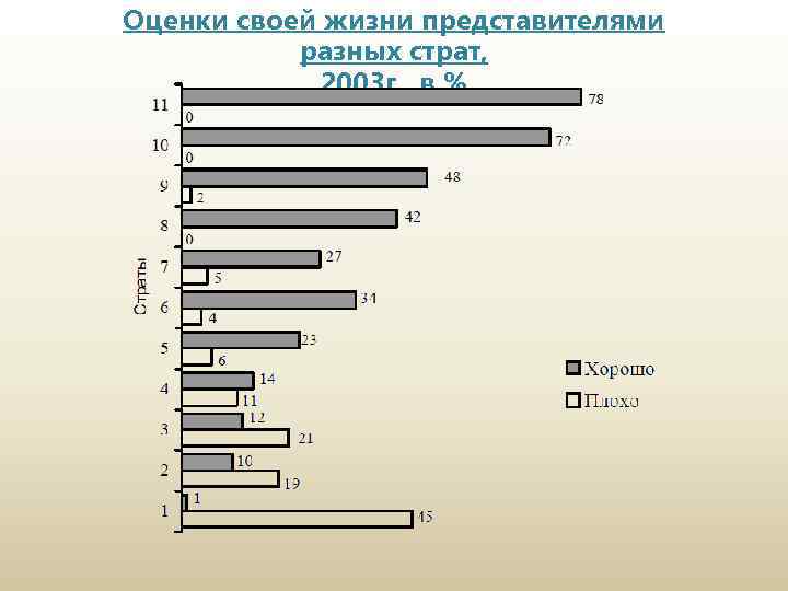 Оценки своей жизни представителями разных страт, 2003 г. , в % 