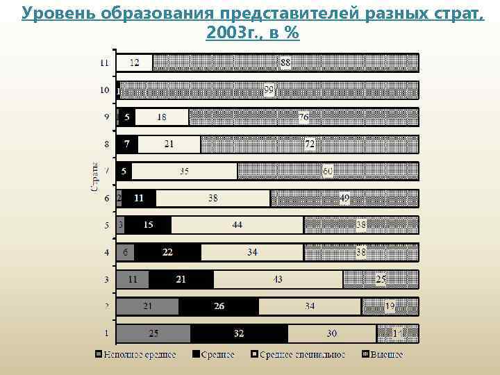 Уровень образования представителей разных страт, 2003 г. , в % 