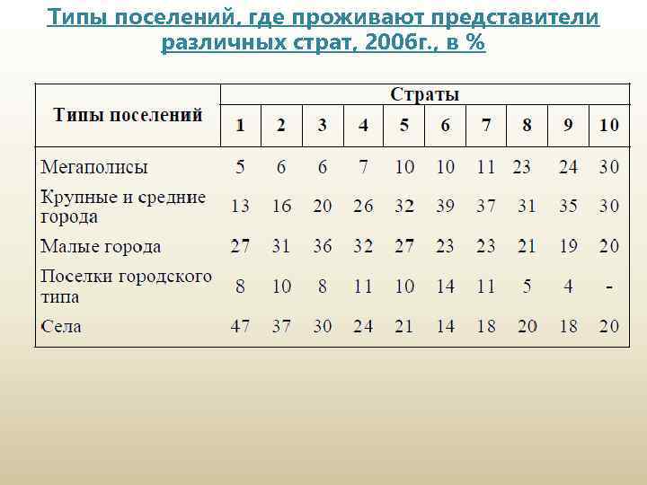 Типы поселений, где проживают представители различных страт, 2006 г. , в % 