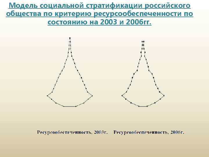 Модель социальной стратификации российского общества по критерию ресурсообеспеченности по состоянию на 2003 и 2006