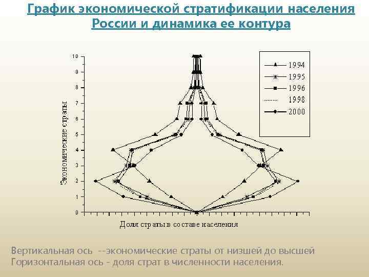 График экономической стратификации населения России и динамика ее контура Вертикальная ось --экономические страты от