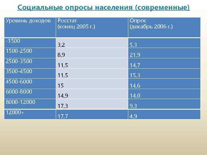 Социальные опросы населения (современные) Уровень доходов -1500 -2500 -3500 -4500 -6000 -8000 -12000+ Росстат