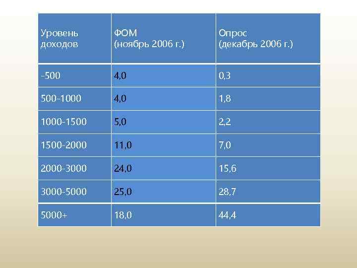 Уровень доходов ФОМ (ноябрь 2006 г. ) Опрос (декабрь 2006 г. ) -500 4,