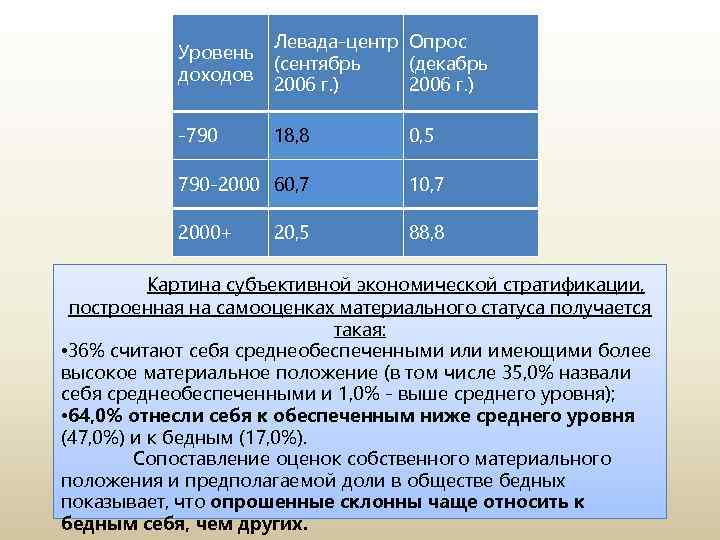 Уровень доходов Левада-центр Опрос (сентябрь (декабрь 2006 г. ) -790 18, 8 0, 5