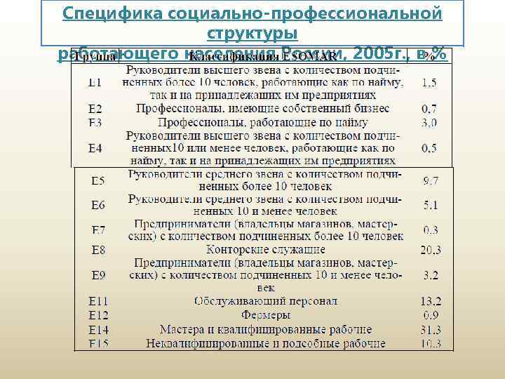 Специфика социально-профессиональной структуры работающего населения России, 2005 г. , в % 