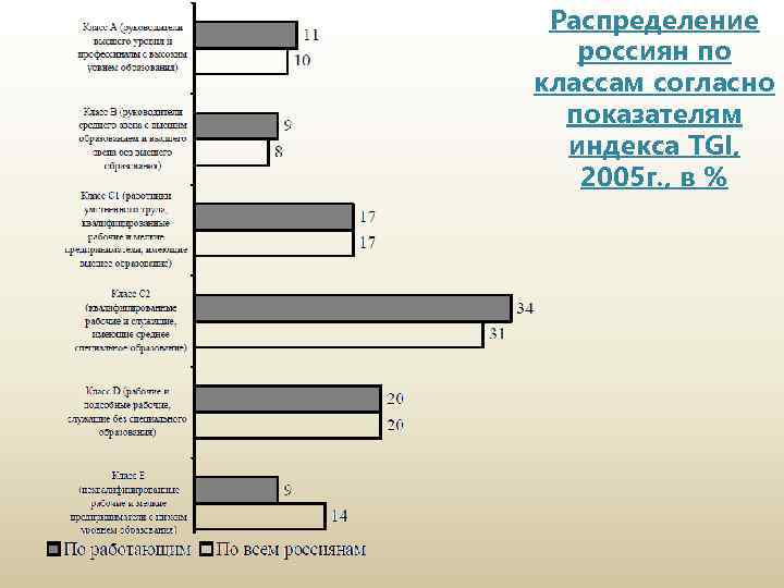 Распределение россиян по классам согласно показателям индекса TGI, 2005 г. , в % 