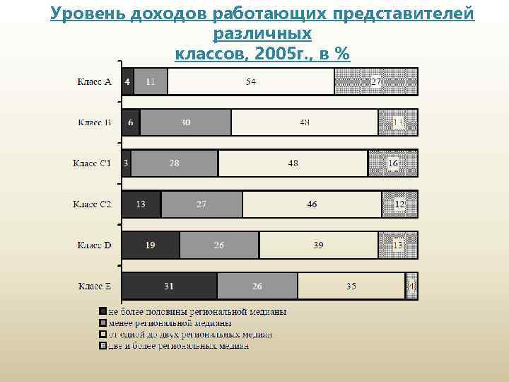 Уровень доходов работающих представителей различных классов, 2005 г. , в % 