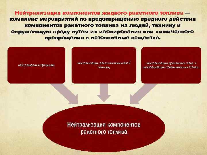 Нейтрализация компонентов жидкого ракетного топлива — комплекс мероприятий по предотвращению вредного действия компонентов ракетного