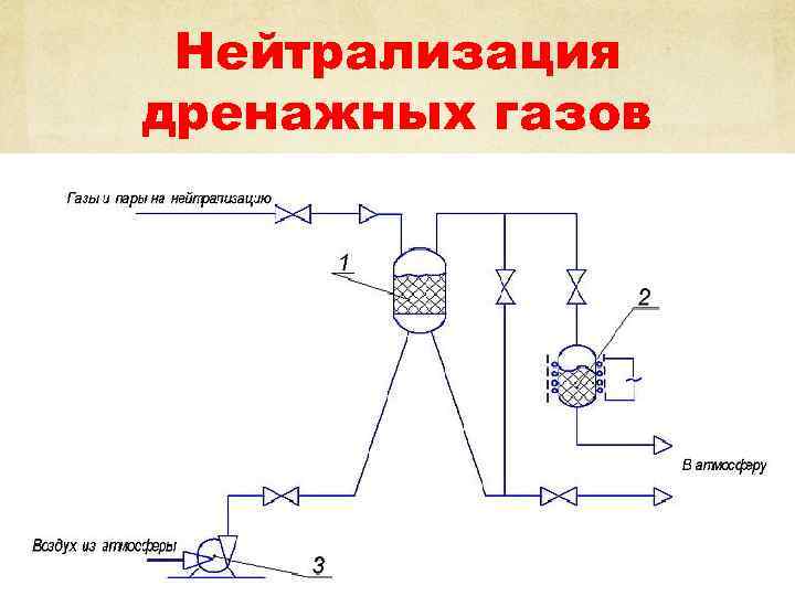 Нейтрализация дренажных газов 