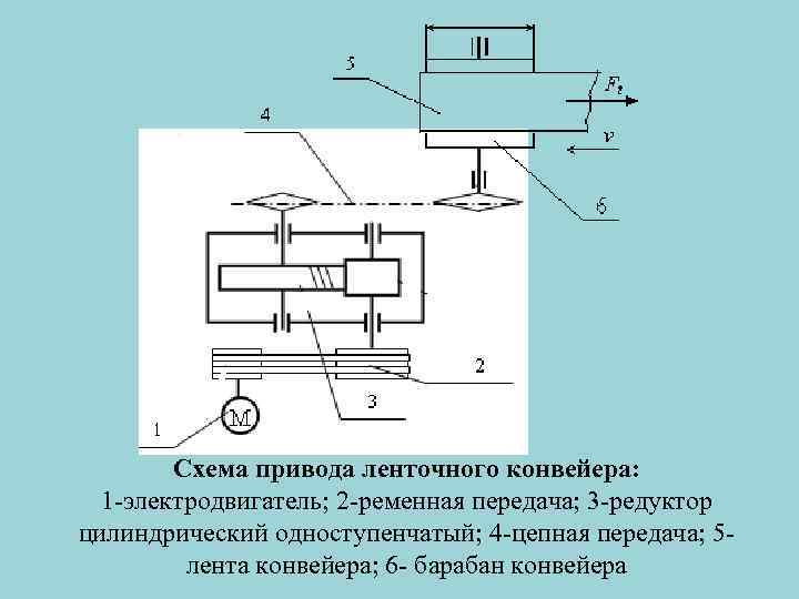 Схема привода ленточного конвейера: 1 электродвигатель; 2 ременная передача; 3 редуктор цилиндрический одноступенчатый; 4