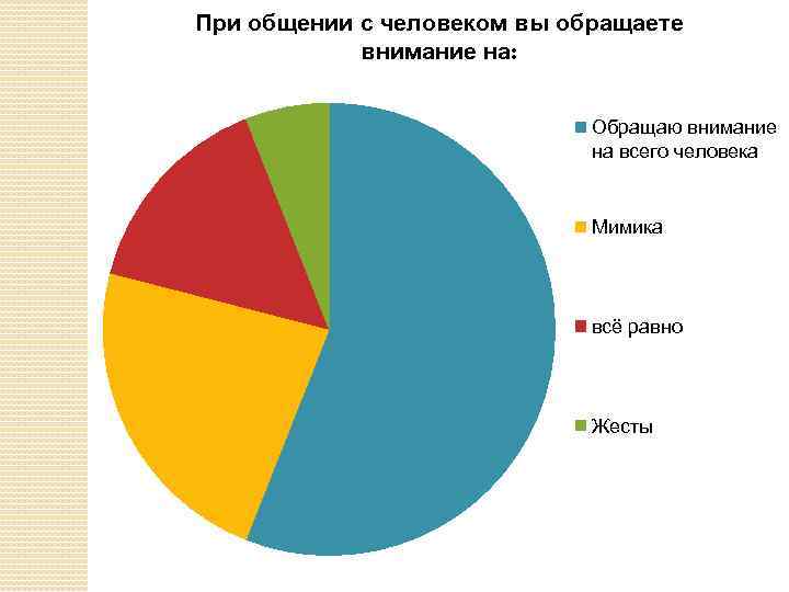 Невербальное общение диаграмма