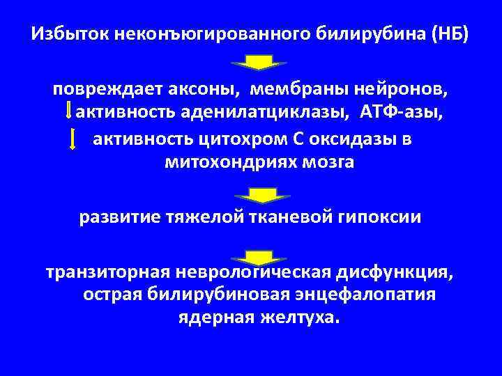 Избыток неконъюгированного билирубина (НБ) повреждает аксоны, мембраны нейронов, активность аденилатциклазы, АТФ-азы, активность цитохром С