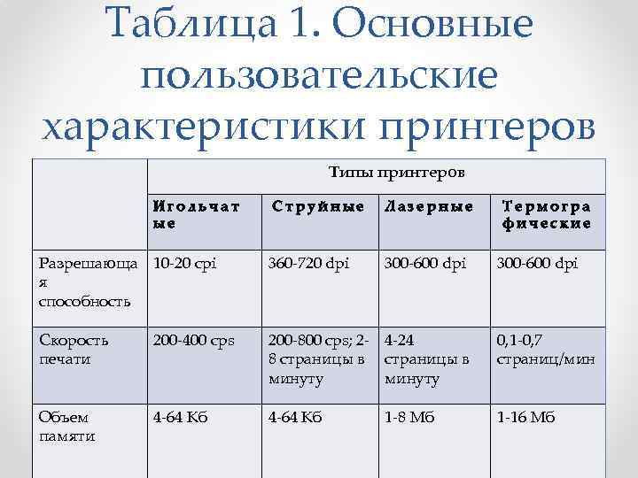 Таблица 1. Основные пользовательские характеристики принтеров Типы принтеров Игольчат ые Струйные Лазерные 300 -600