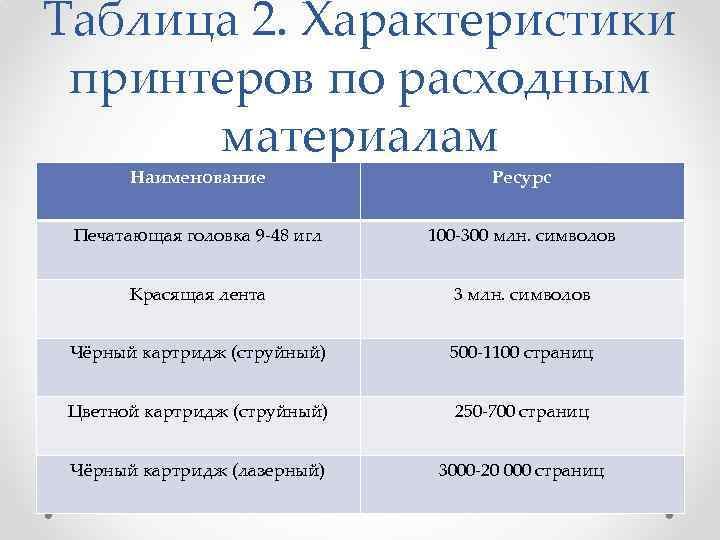 Таблица 2. Xарактеристики принтеров по расходным материалам Наименование Ресурс Печатающая головка 9 -48 игл