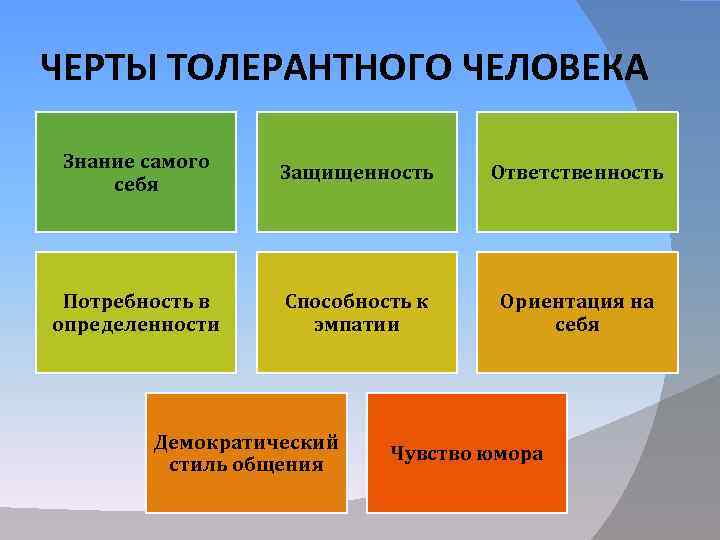 ЧЕРТЫ ТОЛЕРАНТНОГО ЧЕЛОВЕКА Знание самого себя Защищенность Ответственность Потребность в определенности Способность к эмпатии