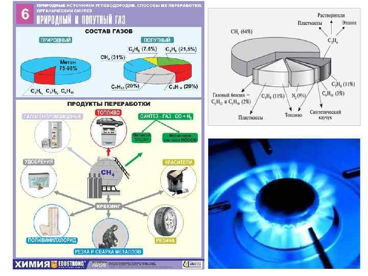 Сферы применения газа. Способы переработки природного газа. Применение природного газа схема. Продукт переработки попутного нефтяного газа химия. Продукты переработки природного газа.