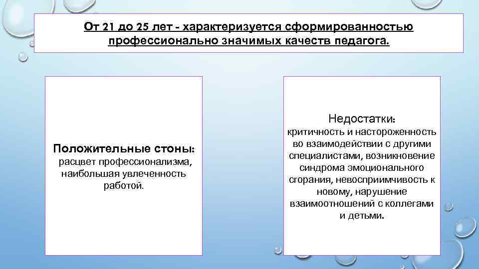 От 21 до 25 лет - характеризуется сформированностью профессионально значимых качеств педагога. Недостатки: Положительные