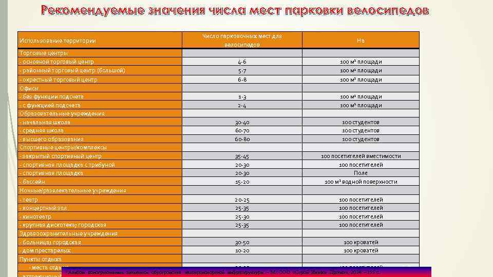 Рекомендую значение. Что такое рекомендованное значение. Количество парковочных мест для торгового центра. Рекомендуемые значения полей. Количество парковочных мест для учебного заведения.