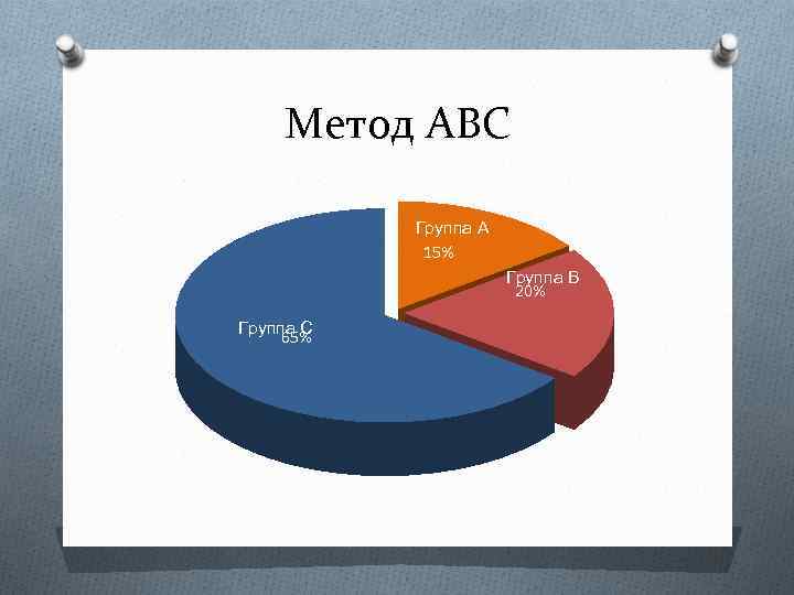 Метод ABC Группа А 15% Группа В 20% Группа С 65% 