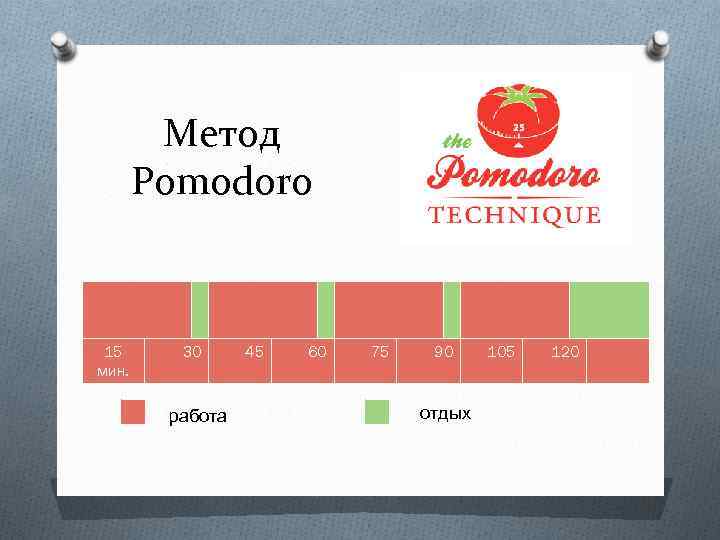 Метод Pomodoro 15 мин. 30 работа 45 60 75 90 отдых 105 120 