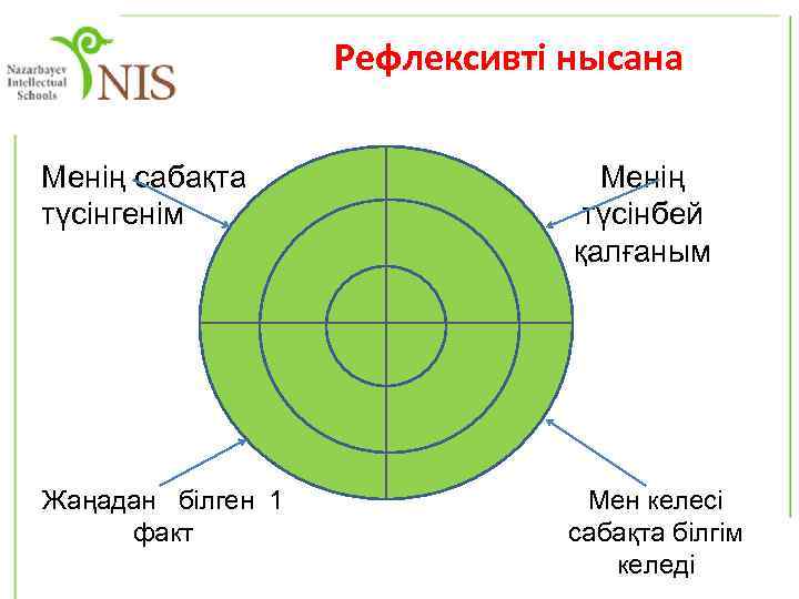 Рефлексивті нысана Менің сабақта түсінгенім Менің түсінбей қалғаным Жаңадан білген 1 факт Мен келесі