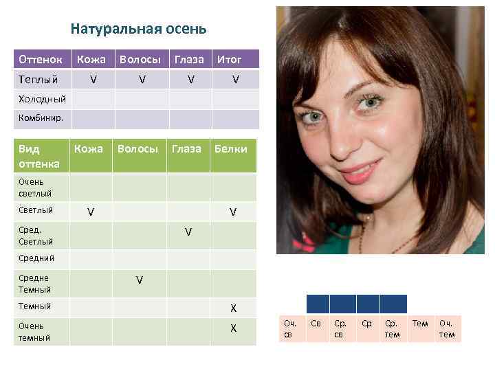 Натуральная осень Оттенок Кожа Волосы Глаза Теплый V V V Итог V Холодный Комбинир.