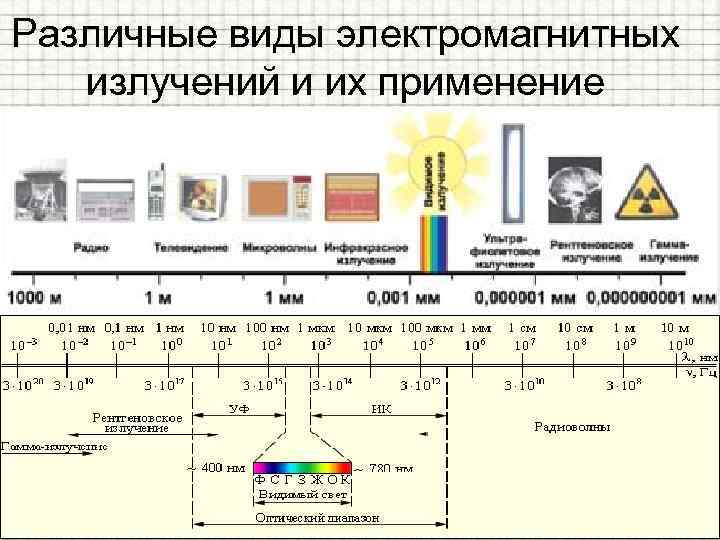 Различные виды электромагнитных излучений и их применение 