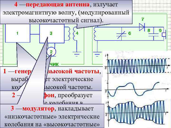 4 —передающая антенна, излучает Схема радиосвязи электромагнитную волну, (модулированный высокочастотный сигнал). 1 —генератор высокой