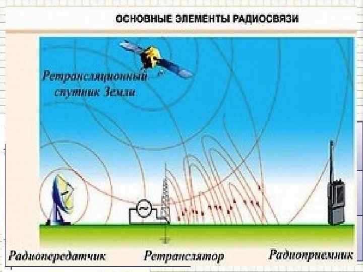 Схема радиосвязи ПЕРЕДАТЧИК ПРИЕМНИК 5 —приетная антенна, принимает электромагнитную волну, 9 —наушник, преобразует (модулированный