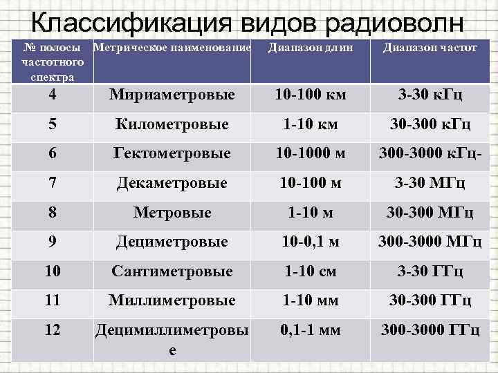 Классификация видов радиоволн № полосы Метрическое наименование частотного спектра Диапазон длин Диапазон частот 4