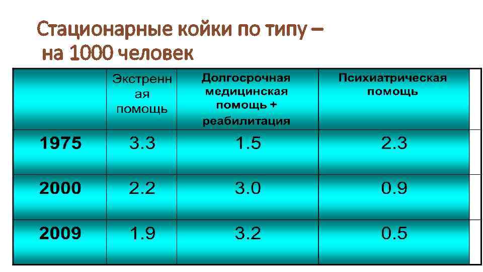 Стационарные койки по типу – на 1000 человек 