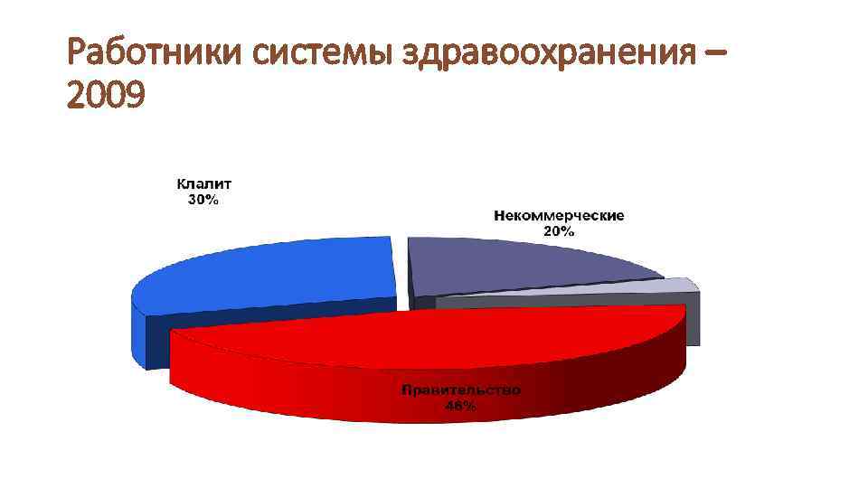 Работники системы здравоохранения – 2009 