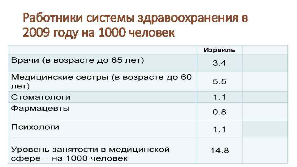 Работники системы здравоохранения в 2009 году на 1000 человек 