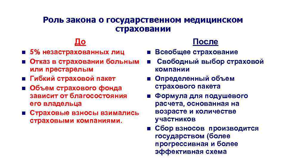 Роль закона о государственном медицинском страховании После До n n n 5% незастрахованных лиц